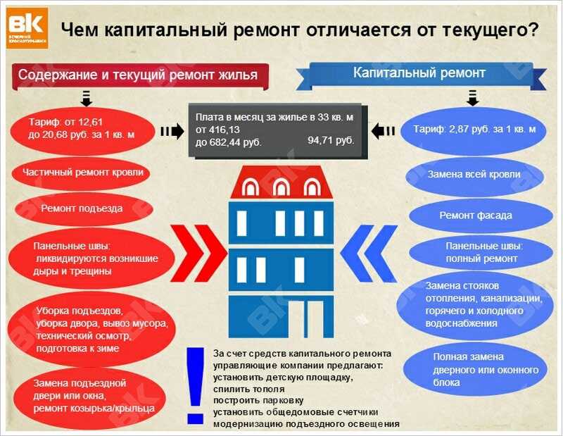 Чем капитальный ремонт отличается от реконструкции