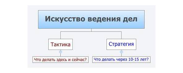 Чем отличается тактика от стратегии — простыми словами и без воды