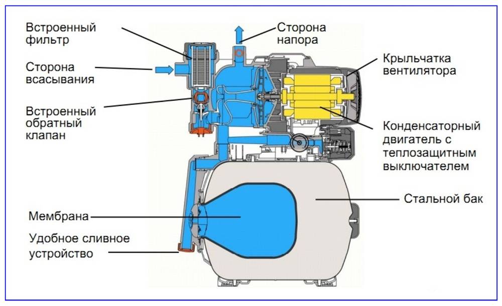 Погружной насос или насосная станция что выбрать? - rzpo.su