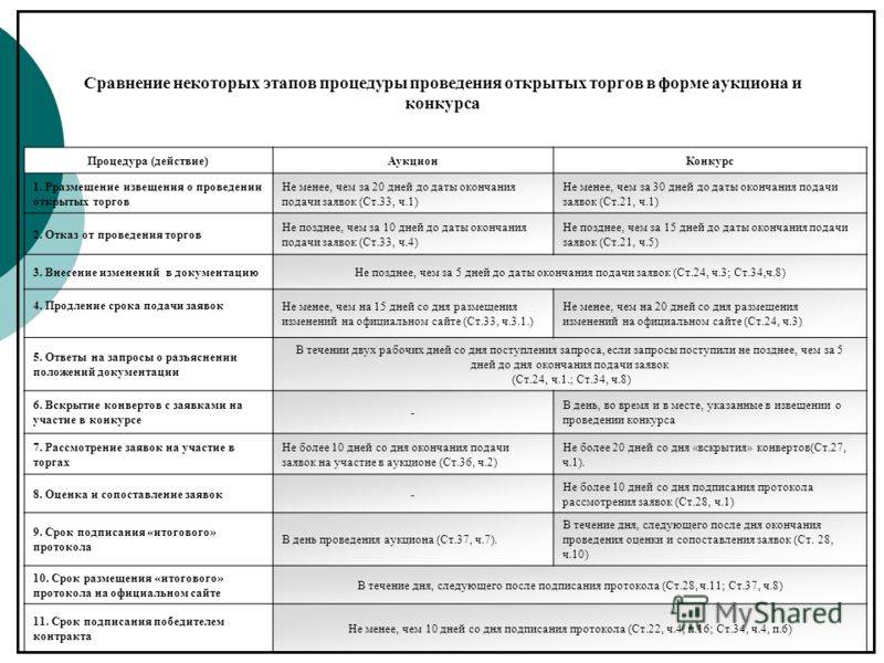 Что такое тендер и аукцион как проводятся и какие основные различия между этими видами торгов в 2023 году