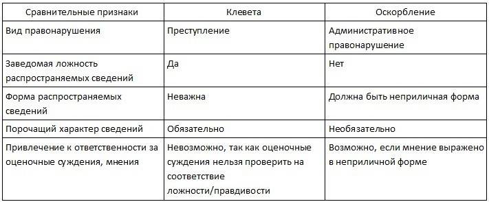 Отличие заведомо ложного доноса от клеветы