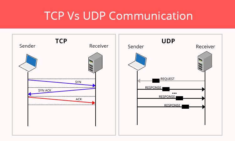 Tcp vs udp - difference and comparison | diffen