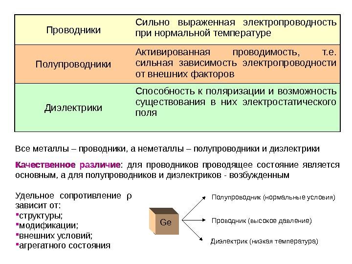 В чем разница между полупроводниками, проводниками и диэлектриками? - trendensemble.ru