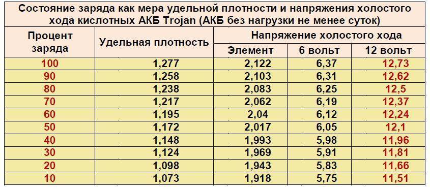 Каким током и напряжением заряжать автомобильный аккумулятор