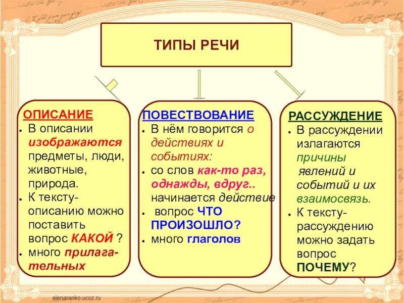 Типы речи в русском языке - виды, характеристики и примеры тектов