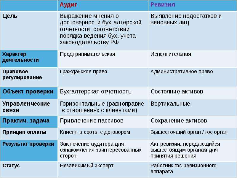 Ревизия и аудит: особенности, сходства, отличие ревизии от аудита - юрист помог