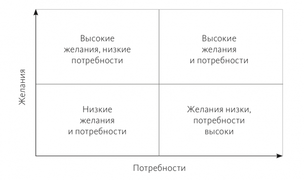 Разница между потребностью и желанием (бизнес) | разница между похожими объектами, словами и терминами.