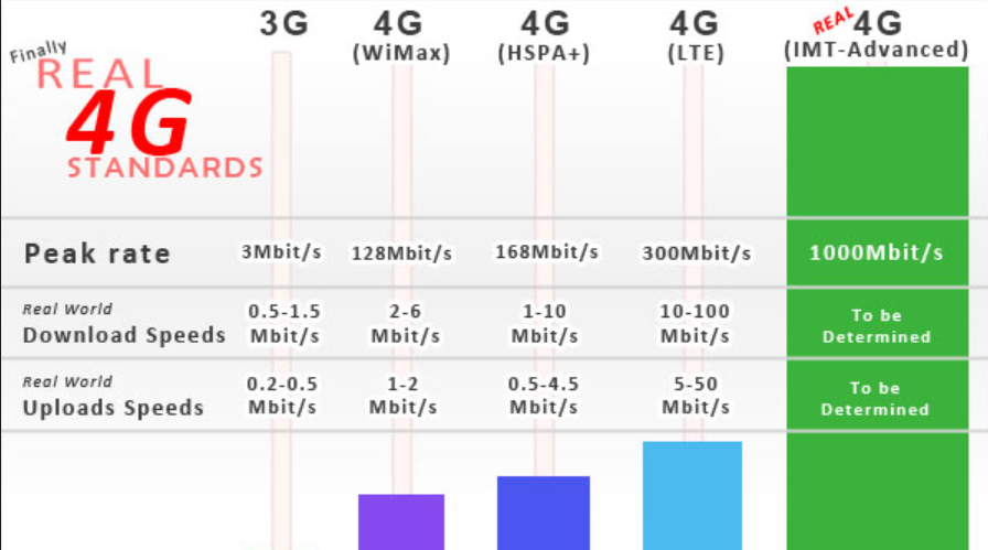 Чем отличается 3g от 4g: в чем разница и что лучше для пользователей
