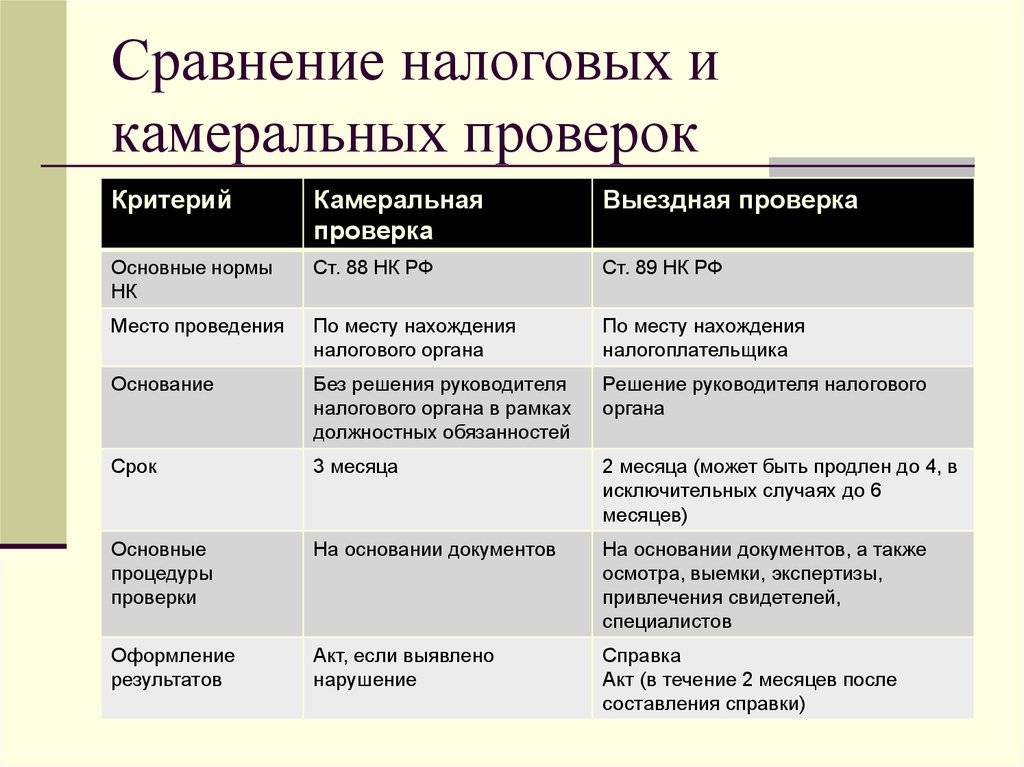 Полномочия налоговых органов при осуществлении налогового контроля - ассистентус