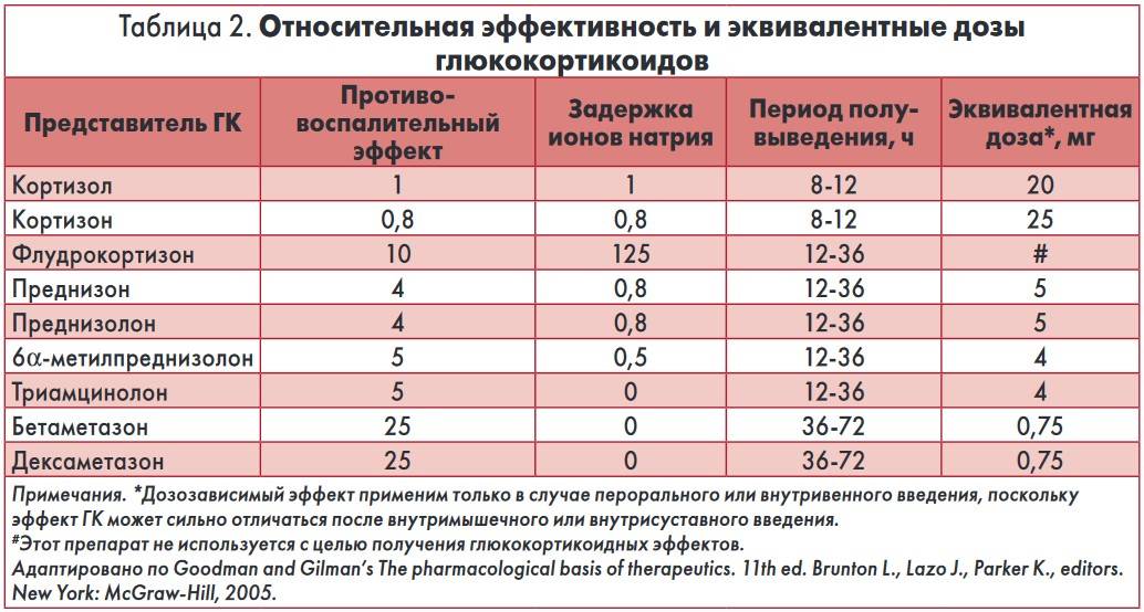 Преднизолон – о препарате, применение, действие, показания и противопоказания