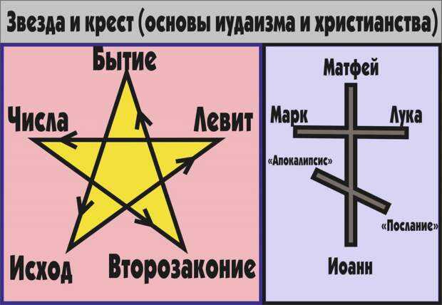 Christianity vs judaism: difference and comparison