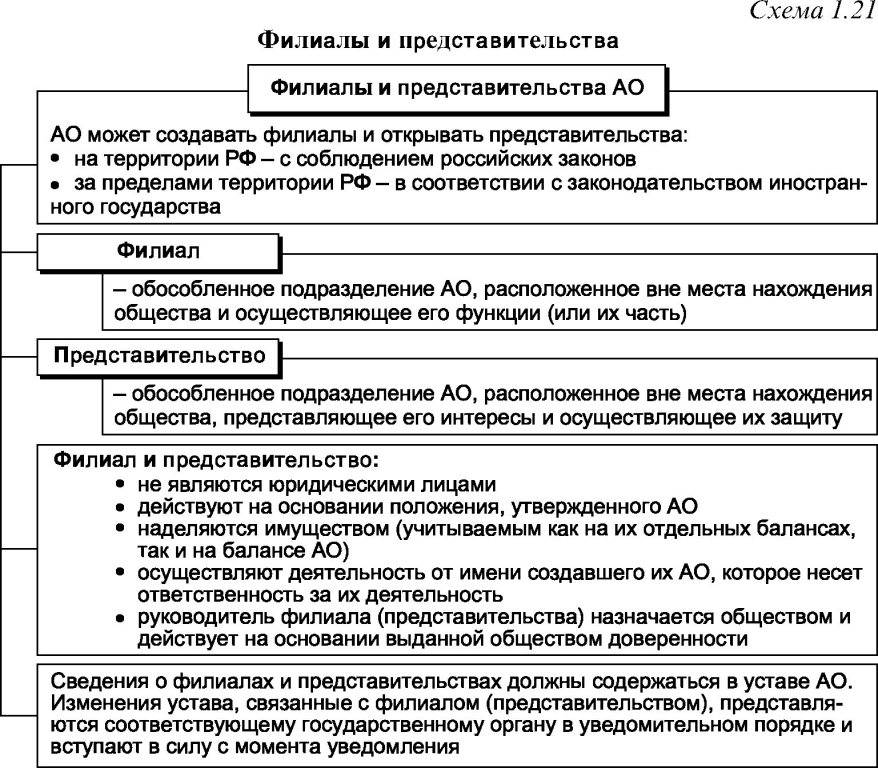 В чем разница между филиалом и представительством? - quepaw