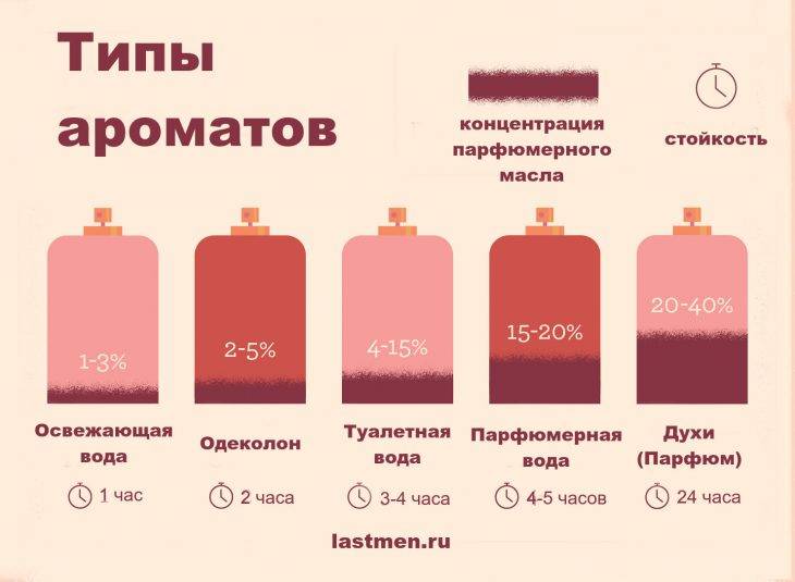 Парфюмерная вода и туалетная вода – в чём отличие?