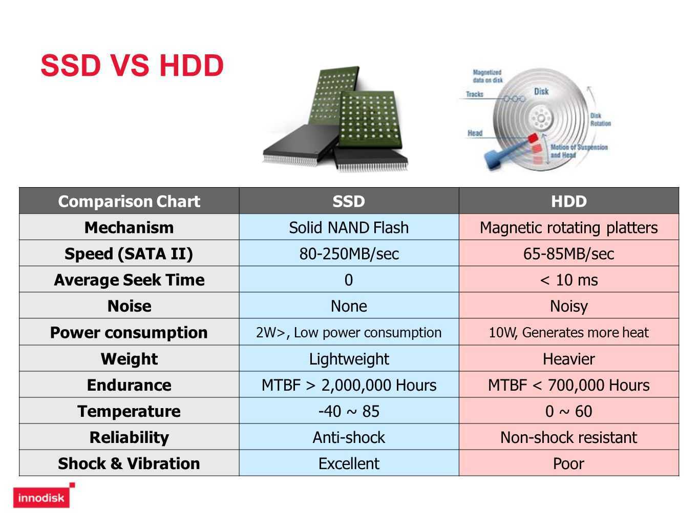 Чем жесткий диск отличается от ssd накопителя?