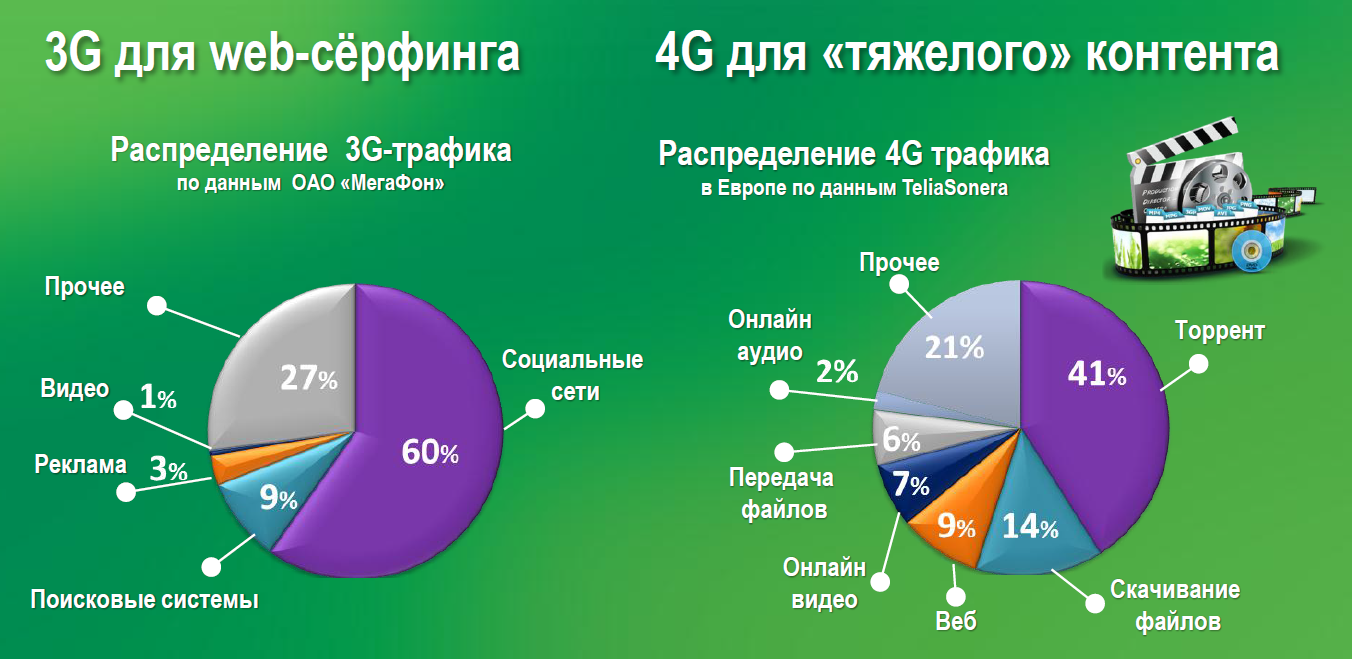Что значит 1g 2g 3g 4g?