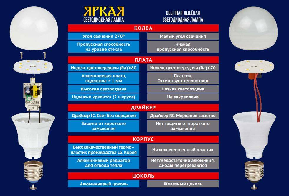 Что такое светодиодная лампа, устройство | ehto.ru