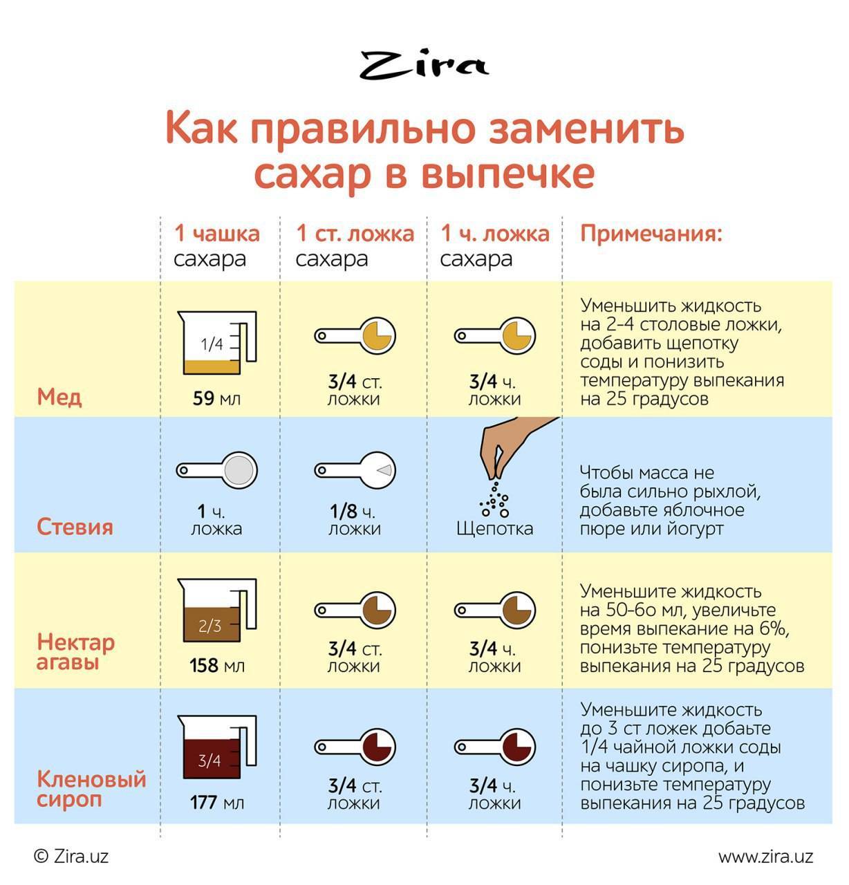 Чем заменить мед в соусе для салата - znaetskazhet.ru