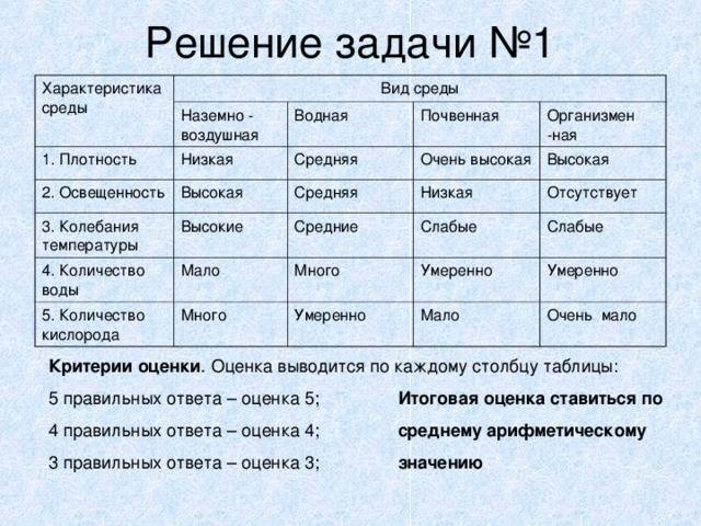 Отличия в жизни в водной и наземно-воздушной среде