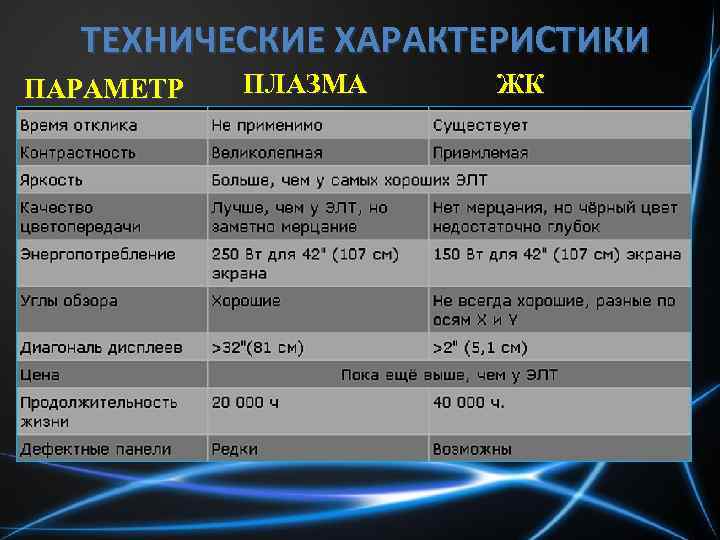 Какой телевизор лучше: led, плазменный или жк. выбираем лучший вариант для дома