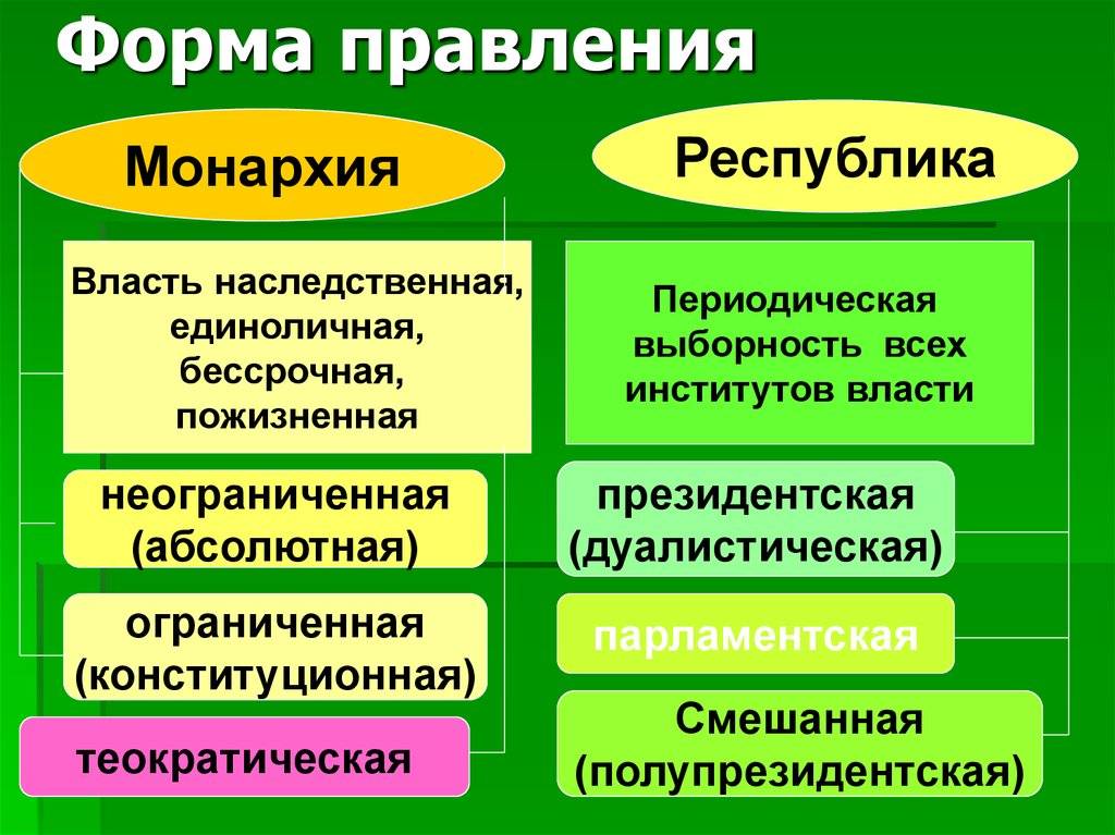 Монархия и республика – основные формы государственного правления