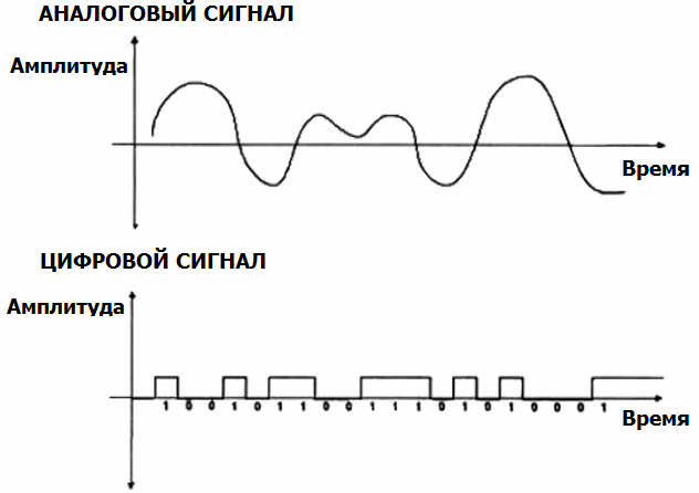 Чем отличаются аналоговый сигнал от цифрового — примеры использования