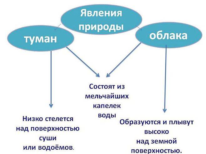 Разница между туманом и облаками