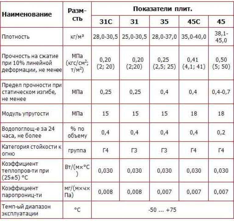 Техноплекс или пеноплекс
