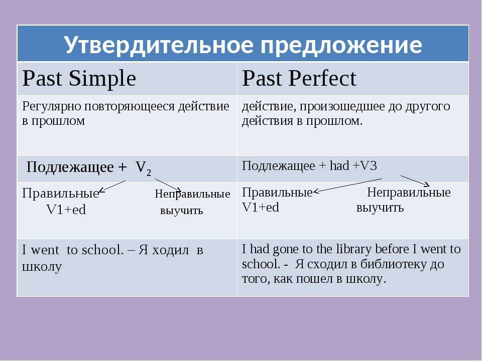 Present perfect или past simple - анастасия шпаковская