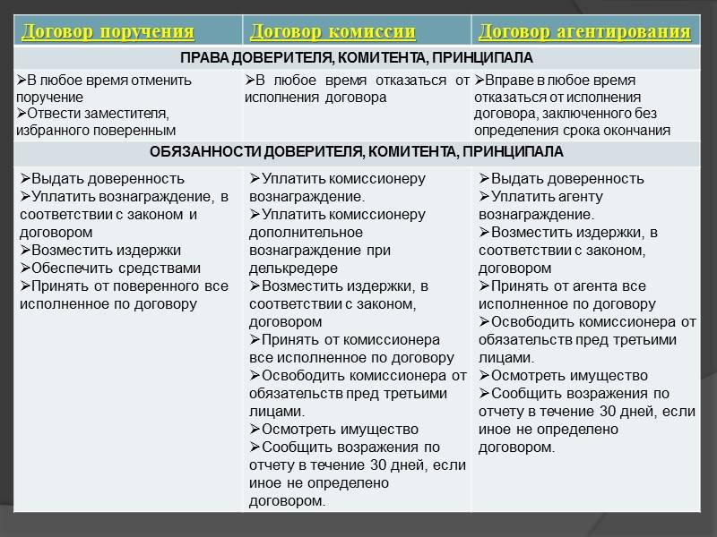 Агентский договор: определение, особенности