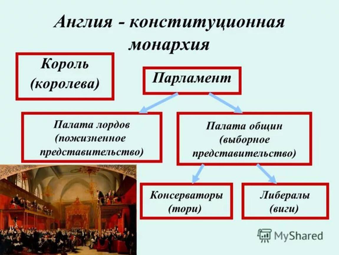 Урок 9: буржуазная революция в англии - 100urokov.ru