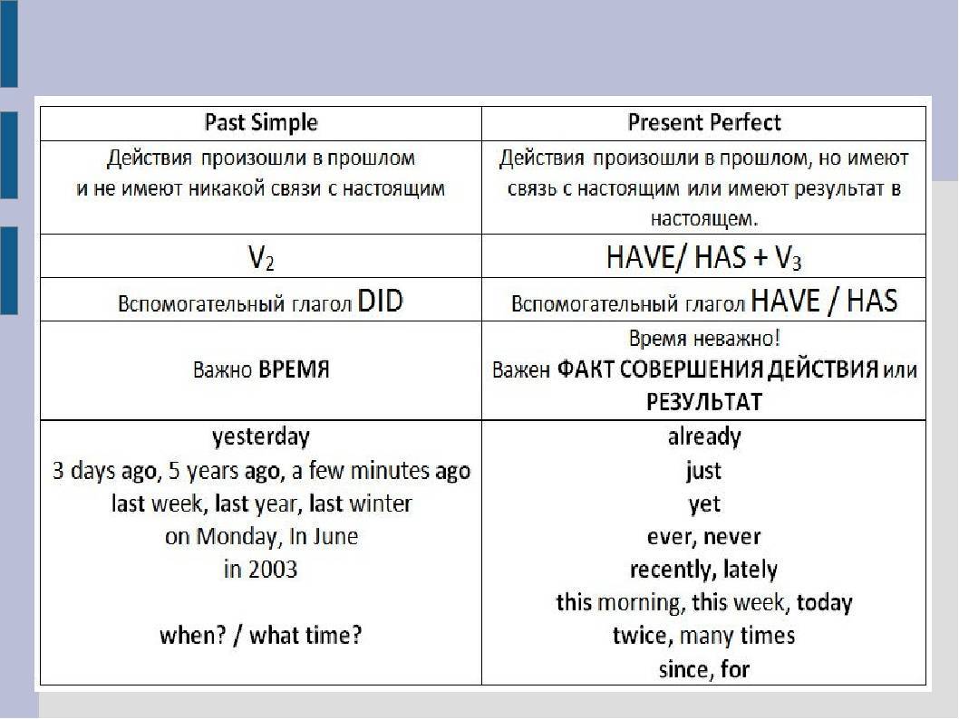 Как понять разницу между present perfect и past simple?