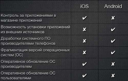 Чем отличается android от ios, основные преимущества и недостатки этих операционных систем