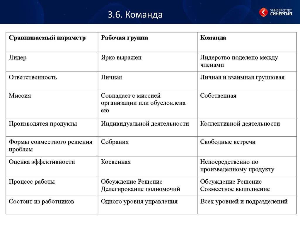 Группы и команды в организации презентация