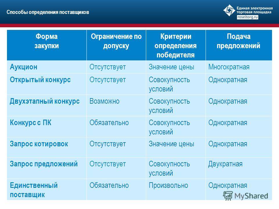 Преимущества и недостатки использования электронных аукционов