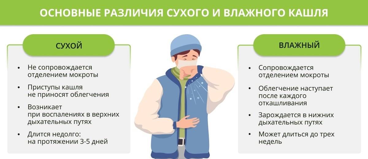 Сухой и влажный кашель отличия ( лечение )
