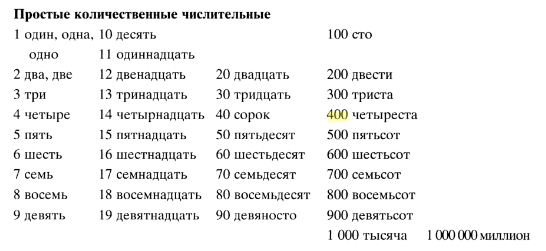 «четыреста» или «четыресто» - как правильно пишется?