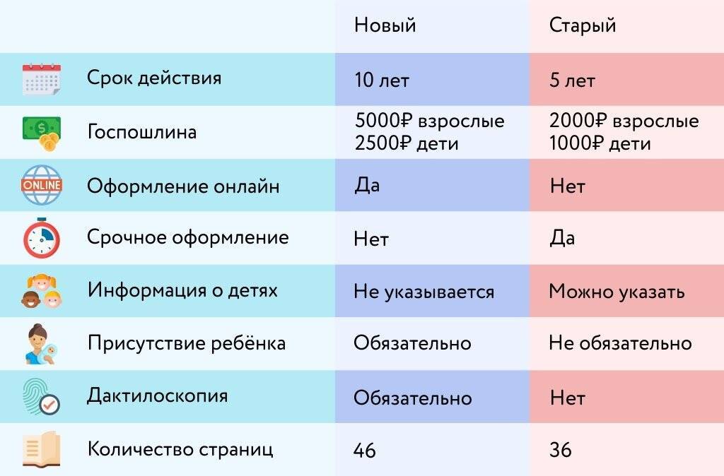 Чем загранпаспорт старого образца отличается от нового? как оформить загранпаспорт?