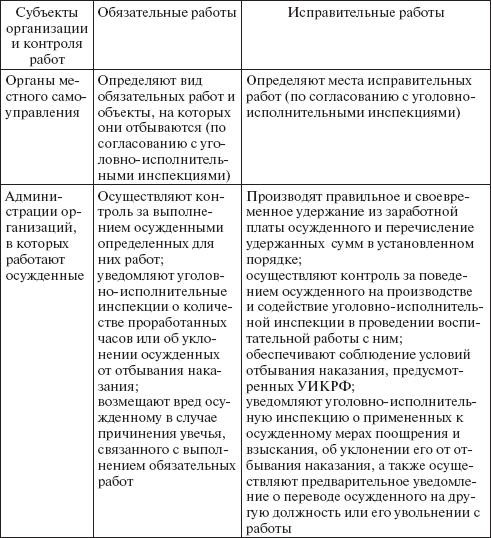 Обязательные работы как вид уголовного наказания в 2024 году
