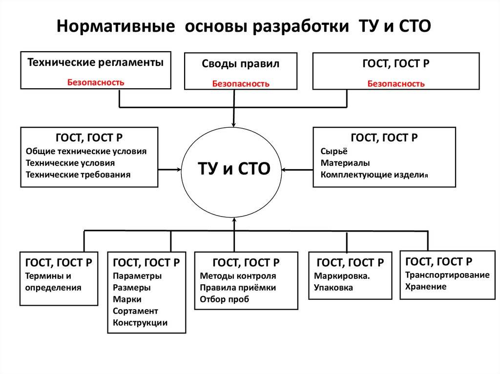 Система стандартов организации: предприятия, производства и