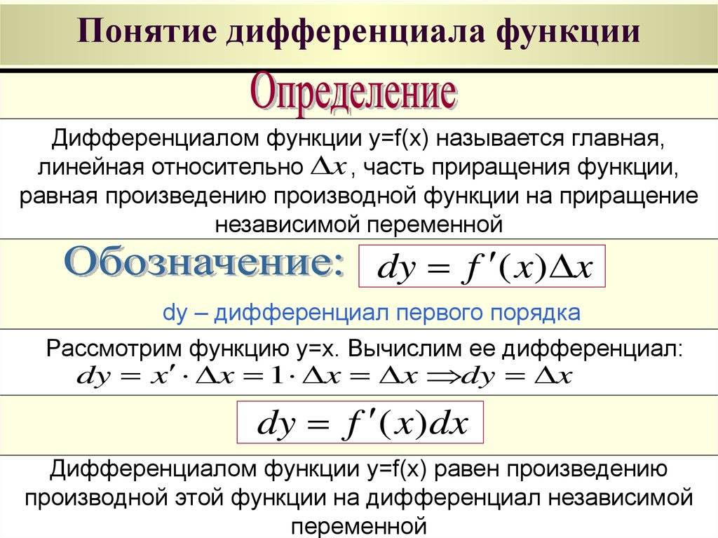 Производные и дифференциалы: что это, чем отличаются, как найти, задачи