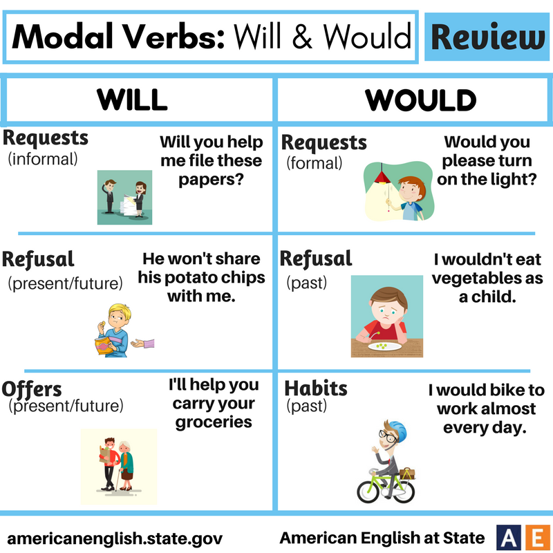 Will vs shall what is the difference