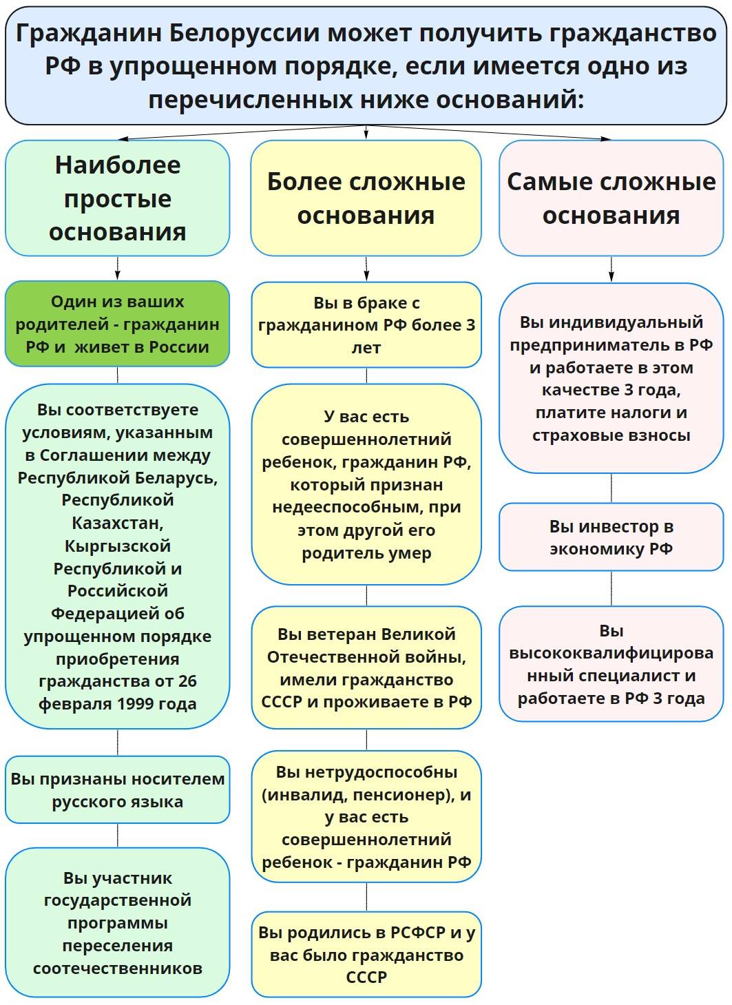 Как быстро получить гражданство рф