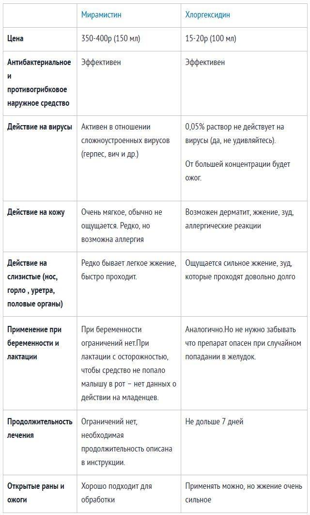 Мирамистин или хлоргексидин: что выбрать и в чем разница?