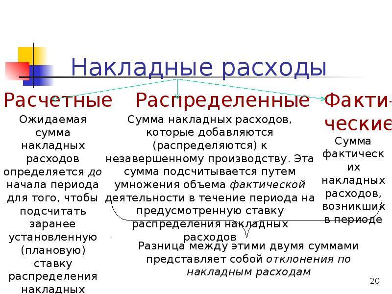 Накладные расходы и сметная прибыль в 2018 году