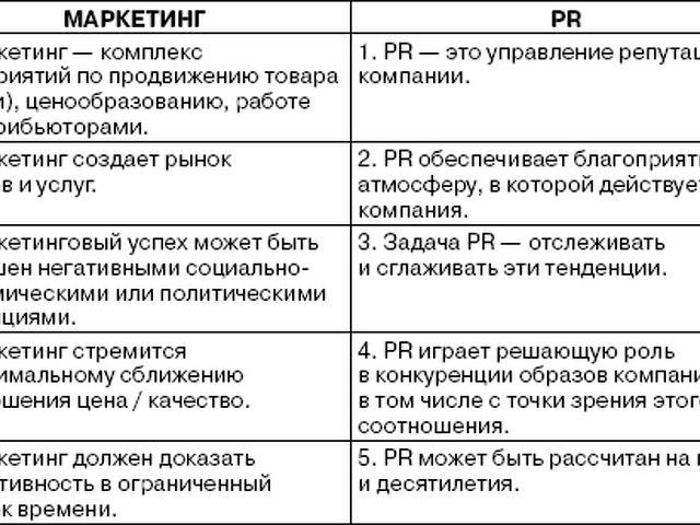 Разница между рекламой и пиаром: основные понятия и принципы