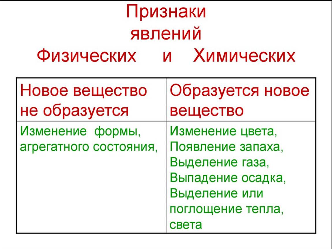 Физические и химические реакции чем отличаются