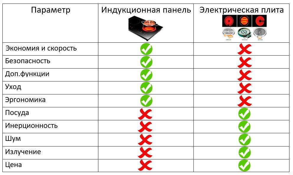 Индукционная или электрическая варочная панель — выбор и отличия