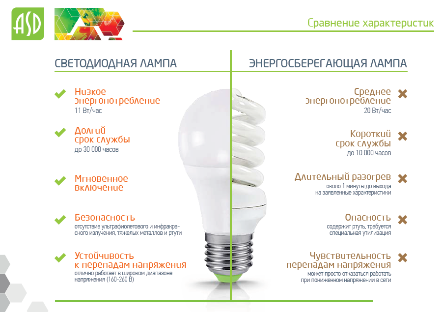 Светодиодные лампы, что это такое? подробный ответ
