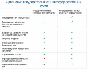 Различия между государственными и негосударственными вузами