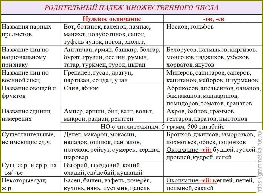 Как правильно пишется килограмм помидор или помидоров